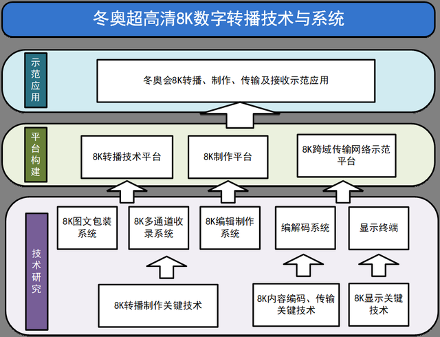 科技賦能冬奧 總臺加速推進(jìn)8K數(shù)字轉(zhuǎn)播技術(shù)與系統(tǒng)升級