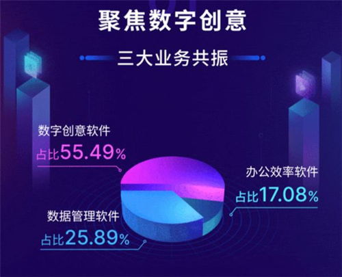 萬興科技2020年業績強勁增長，數字創意業務驅動未來